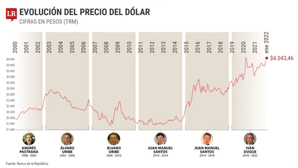 30 years of history per presidential term on the colombian peso dolar 30years colombia