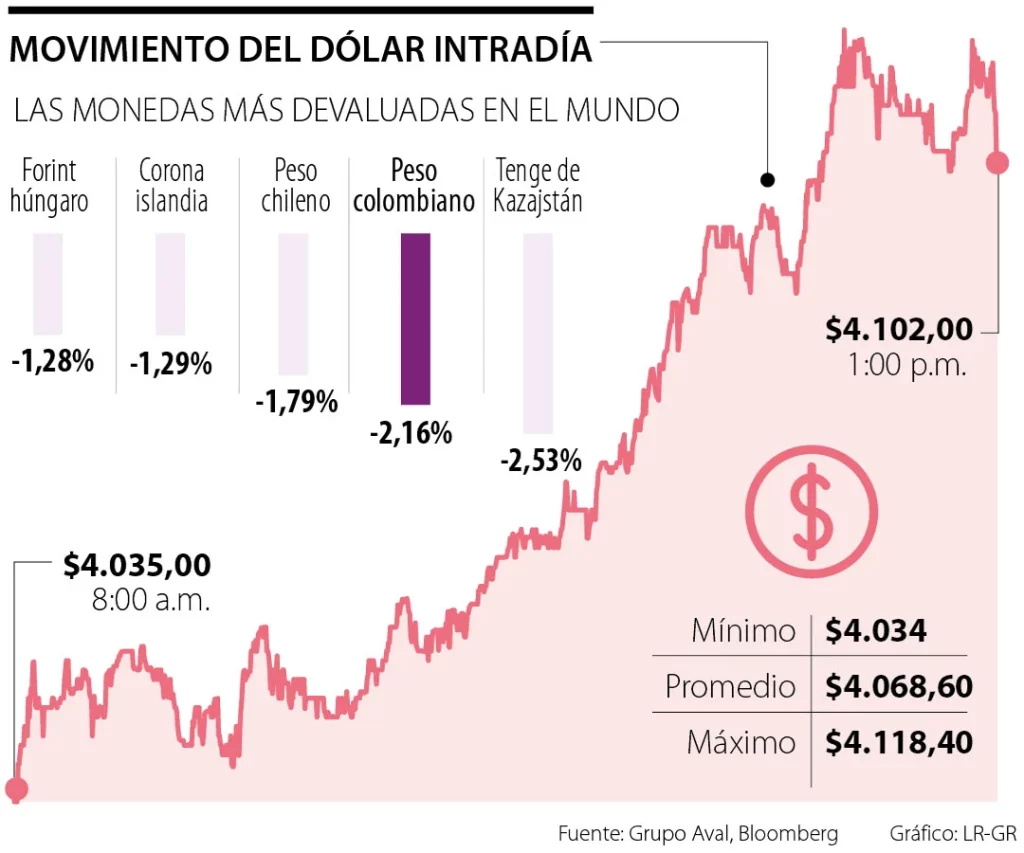 colombian peso is the second currency most devalued this week fina dolar p18 1080x900 1